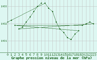 Courbe de la pression atmosphrique pour Emden-Koenigspolder