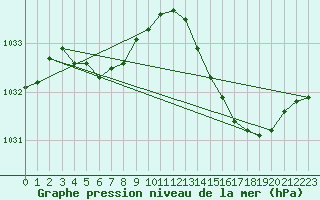 Courbe de la pression atmosphrique pour Beaucroissant (38)