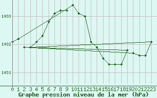 Courbe de la pression atmosphrique pour Manschnow