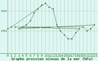 Courbe de la pression atmosphrique pour Boizenburg