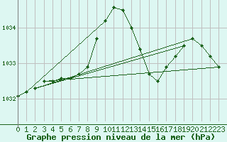 Courbe de la pression atmosphrique pour Ste (34)