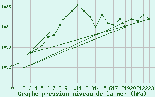 Courbe de la pression atmosphrique pour Rostherne No 2