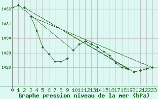 Courbe de la pression atmosphrique pour Albany Airport