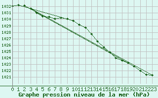 Courbe de la pression atmosphrique pour Hd-Bazouges (35)