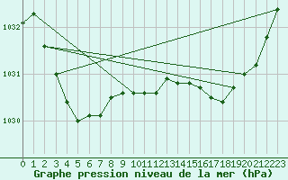 Courbe de la pression atmosphrique pour Parawa Second Valley Forest Aws