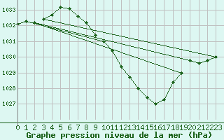 Courbe de la pression atmosphrique pour Gottfrieding