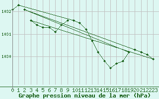 Courbe de la pression atmosphrique pour Lemberg (57)