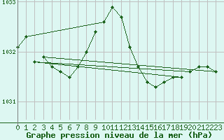 Courbe de la pression atmosphrique pour Berson (33)