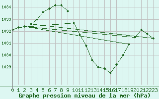 Courbe de la pression atmosphrique pour Vaduz