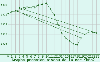 Courbe de la pression atmosphrique pour Muret (31)