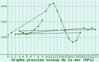 Courbe de la pression atmosphrique pour Cazaux (33)