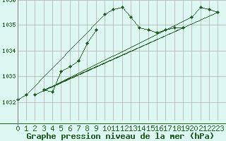 Courbe de la pression atmosphrique pour Le Luc (83)