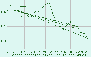 Courbe de la pression atmosphrique pour Lanvoc (29)