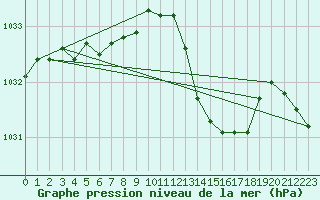 Courbe de la pression atmosphrique pour Pointe de Socoa (64)