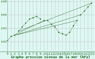 Courbe de la pression atmosphrique pour Hamra