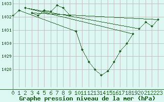 Courbe de la pression atmosphrique pour Dellach Im Drautal