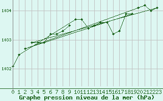 Courbe de la pression atmosphrique pour Gaddede A