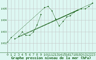 Courbe de la pression atmosphrique pour Grenoble/St-Etienne-St-Geoirs (38)