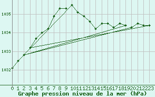 Courbe de la pression atmosphrique pour Koszalin