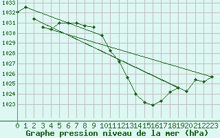 Courbe de la pression atmosphrique pour Chur-Ems