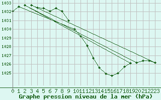 Courbe de la pression atmosphrique pour Cressier