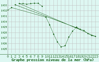 Courbe de la pression atmosphrique pour Chur-Ems