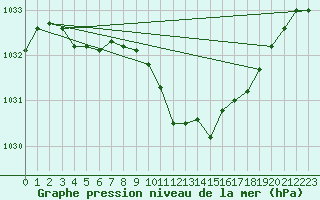 Courbe de la pression atmosphrique pour Kramolin-Kosetice