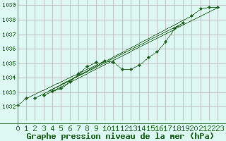 Courbe de la pression atmosphrique pour Zimnicea