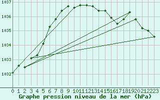 Courbe de la pression atmosphrique pour Mullingar