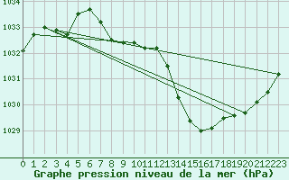 Courbe de la pression atmosphrique pour Ambrieu (01)