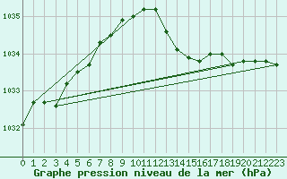 Courbe de la pression atmosphrique pour Crozon (29)