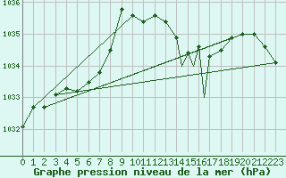Courbe de la pression atmosphrique pour Boscombe Down