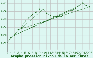 Courbe de la pression atmosphrique pour Paks