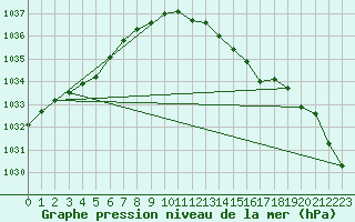 Courbe de la pression atmosphrique pour Leconfield