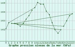 Courbe de la pression atmosphrique pour Tarbes (65)