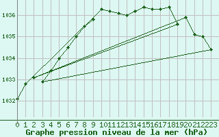Courbe de la pression atmosphrique pour Cottbus