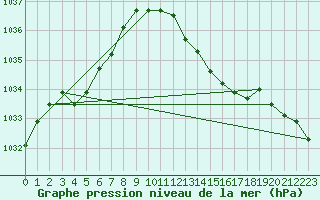 Courbe de la pression atmosphrique pour Grandfresnoy (60)