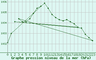 Courbe de la pression atmosphrique pour Alfeld