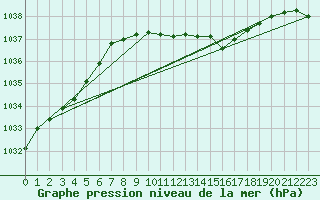 Courbe de la pression atmosphrique pour Capel Curig