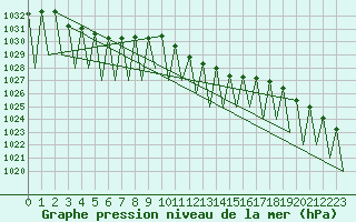 Courbe de la pression atmosphrique pour Genve (Sw)