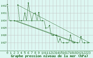 Courbe de la pression atmosphrique pour L