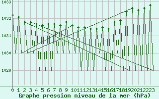 Courbe de la pression atmosphrique pour Kittila