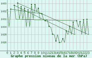 Courbe de la pression atmosphrique pour Genve (Sw)