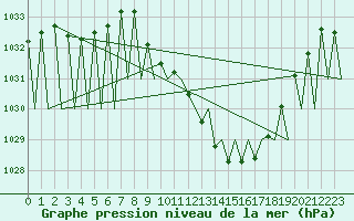 Courbe de la pression atmosphrique pour Pamplona (Esp)