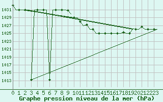 Courbe de la pression atmosphrique pour Skopje-Petrovec