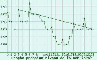 Courbe de la pression atmosphrique pour Skopje-Petrovec