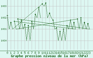 Courbe de la pression atmosphrique pour Asturias / Aviles