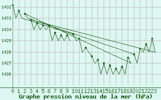 Courbe de la pression atmosphrique pour Le Goeree
