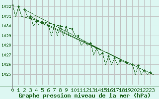 Courbe de la pression atmosphrique pour Schaffen (Be)