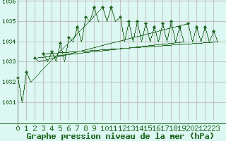 Courbe de la pression atmosphrique pour Schaffen (Be)